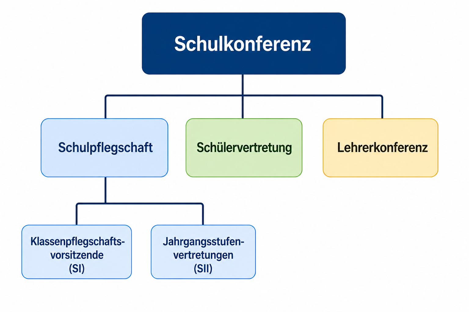 Schulkonferenz-Organigramm